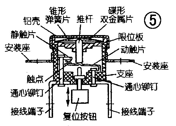 突跳式温控器是双金属片温控器又一种新型的温控器,应用于工业电器、电机、家用电器的范畴,特别是近几年开发的微波炉、电磁灶、洗碗机、电子消毒柜、电热水瓶、饮水机、豆浆机、冷暖空调扇、食品加工机等小家电中运用更见遍及。突跳式温控器分敞开式(常见构造如图3) 和密封式两类,其中密封式温控器又分自动复位型(结构如图4 所示) 和手动复位型(结构如图5 所示) 。 各种突跳式温控器的类型总称KSD ,温度均为分级定值,不能调理。主动复位型突跳温控器的作业原理是将双金属片制成碟形元件,受热发作位移能量堆集,一旦战
